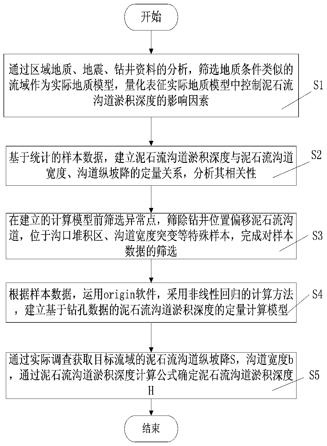 Debris flow channel siltation depth calculation method based on drilling data