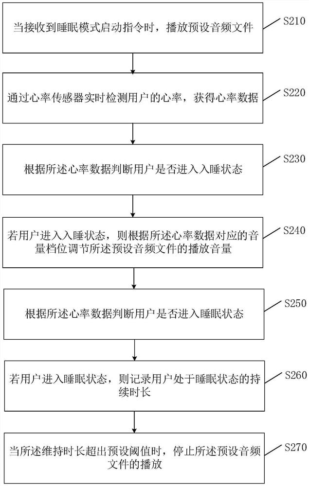 Sleep-aiding earphone control method and device