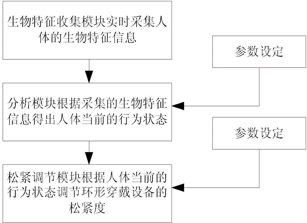 Annular wearable device and method for controlling tightness of annular wearable device