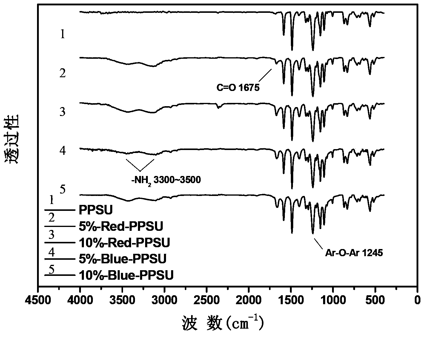 Red and blue anthraquinone-contained polyphenylene sulfone copolymers and preparation methods and applications thereof