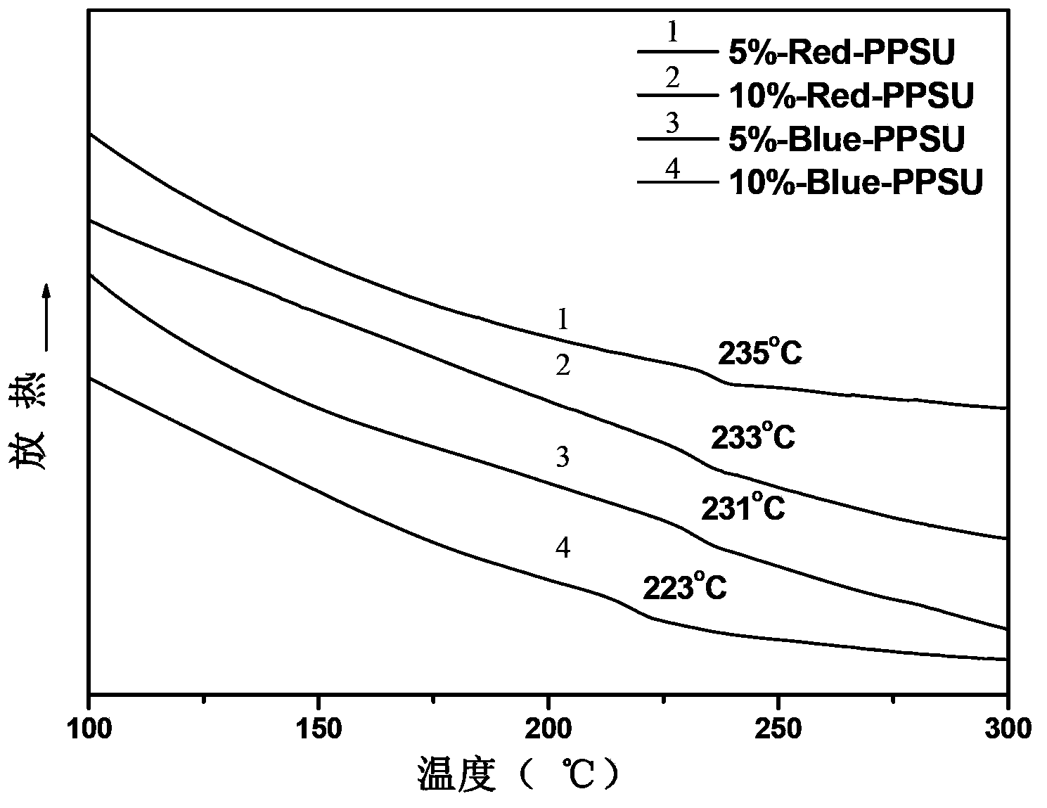 Red and blue anthraquinone-contained polyphenylene sulfone copolymers and preparation methods and applications thereof