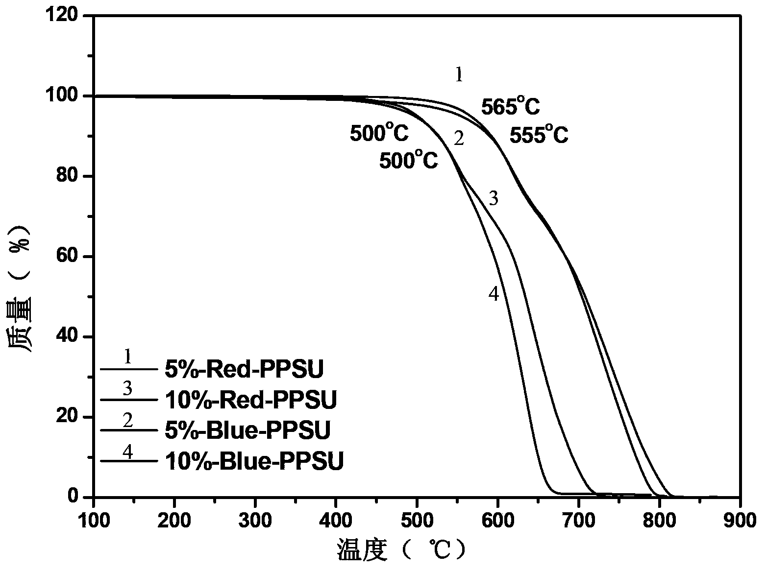 Red and blue anthraquinone-contained polyphenylene sulfone copolymers and preparation methods and applications thereof