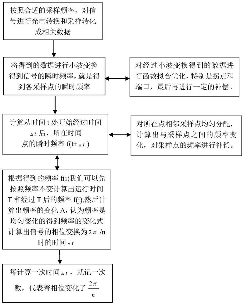 A Phase Subdivision Method Based on Wavelet Transform