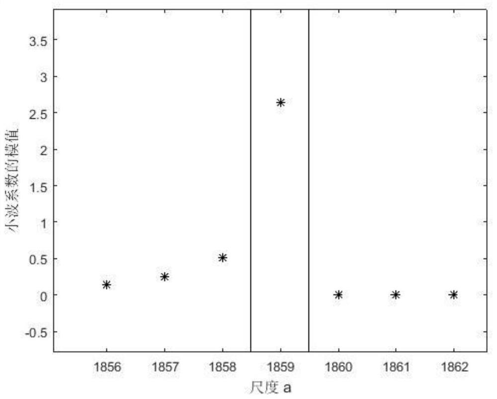 A Phase Subdivision Method Based on Wavelet Transform