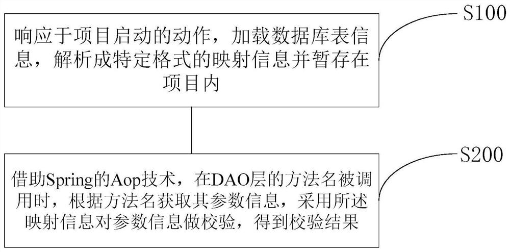 Method, device and system for intercepting dao layer verification sql based on springaop