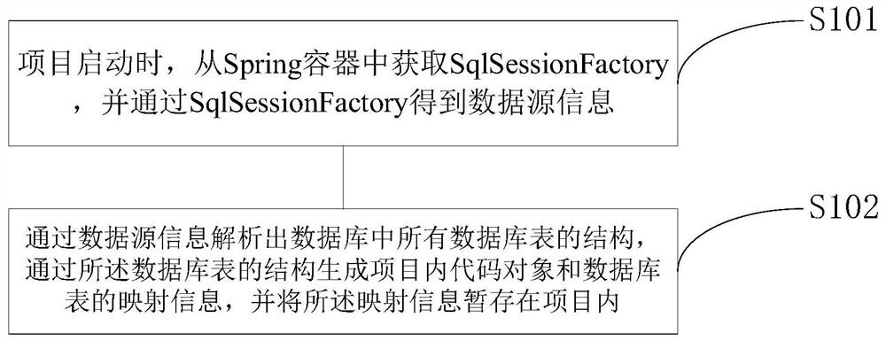 Method, device and system for intercepting dao layer verification sql based on springaop