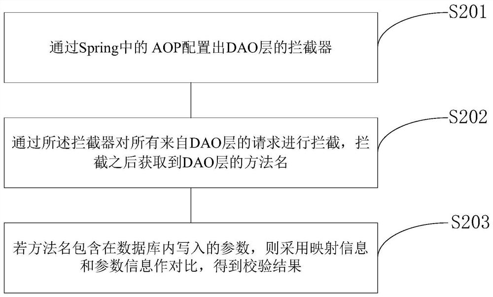 Method, device and system for intercepting dao layer verification sql based on springaop