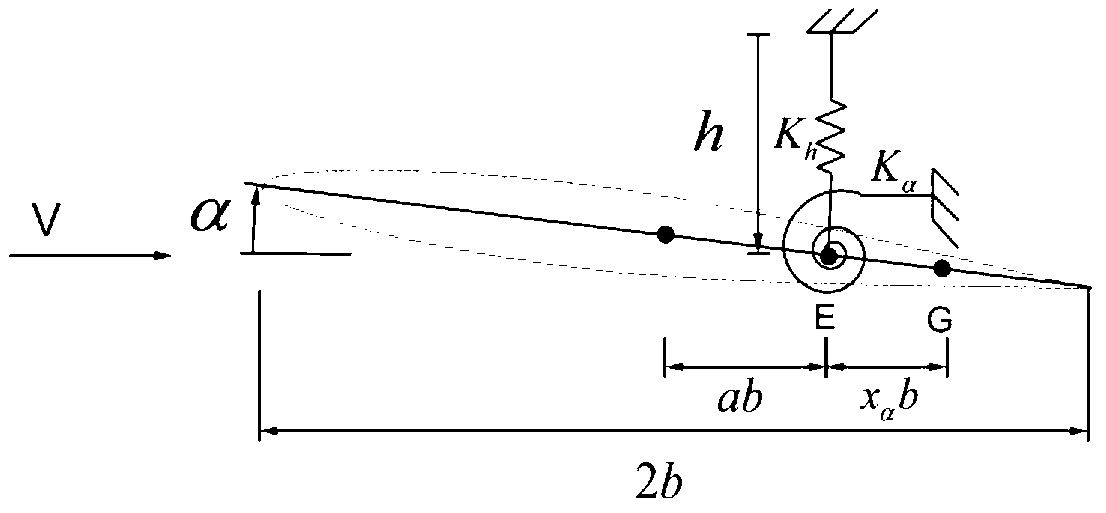 Transonic limit cycle flutter analysis method