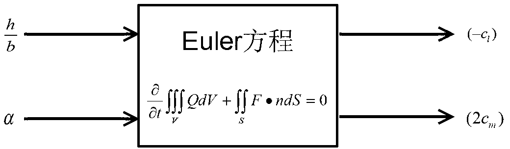 Transonic limit cycle flutter analysis method