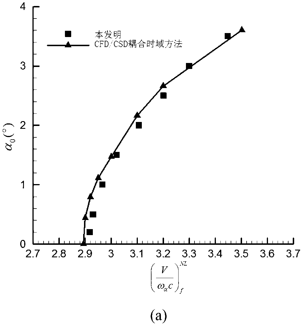 Transonic limit cycle flutter analysis method