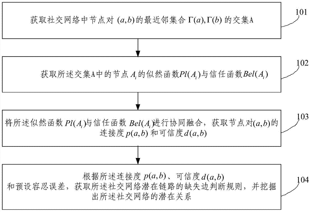 Method and device for predicting social network links based on cooperative fusion theory