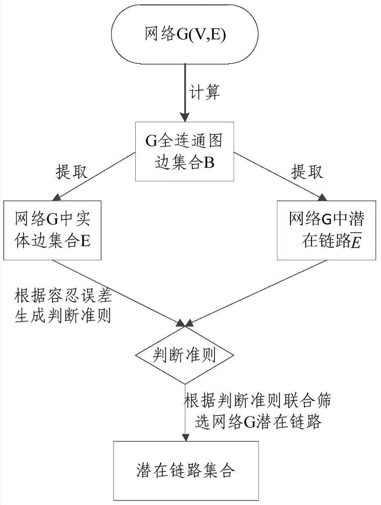 Method and device for predicting social network links based on cooperative fusion theory