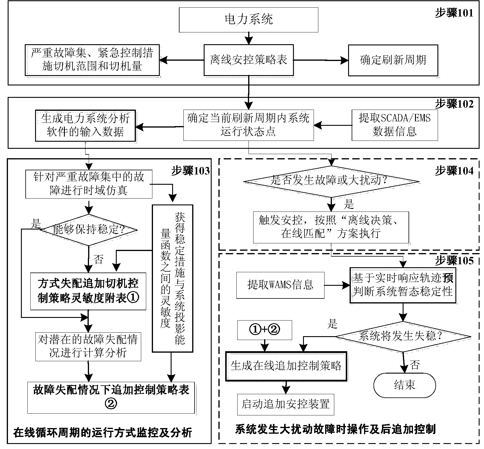 Emergency control method for improving safe stability of power system