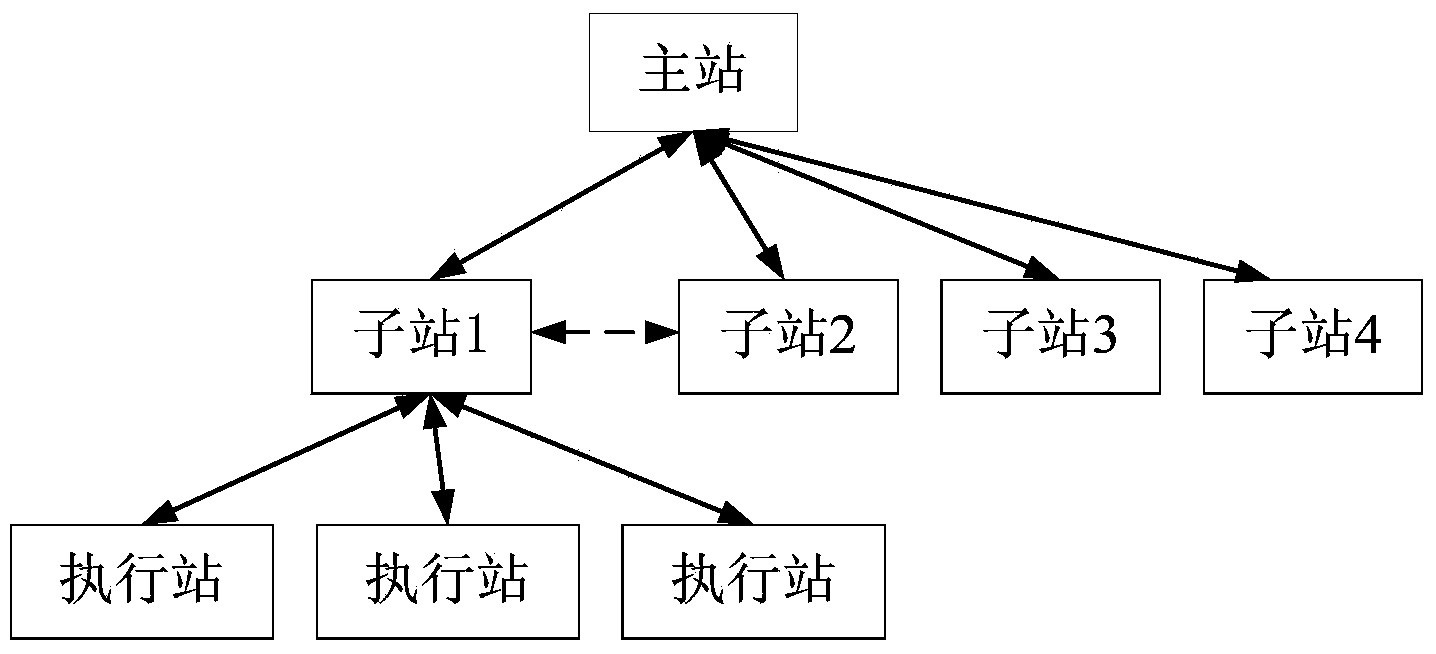 Emergency control method for improving safe stability of power system