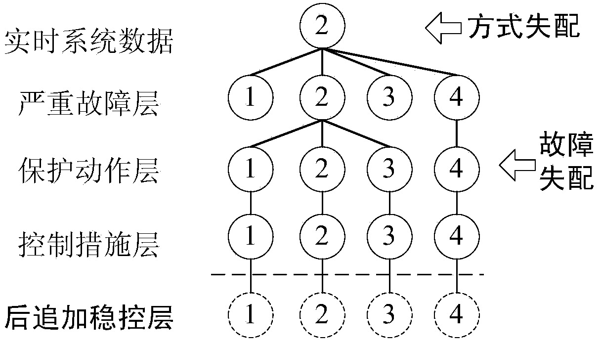 Emergency control method for improving safe stability of power system