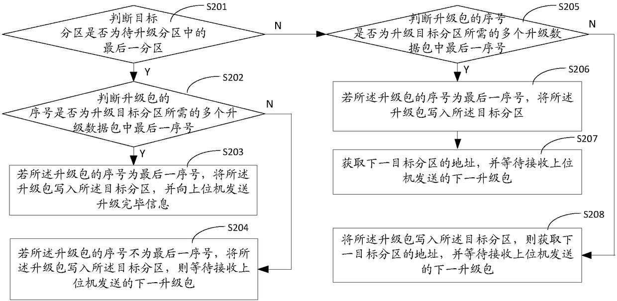 Upgrading method and device