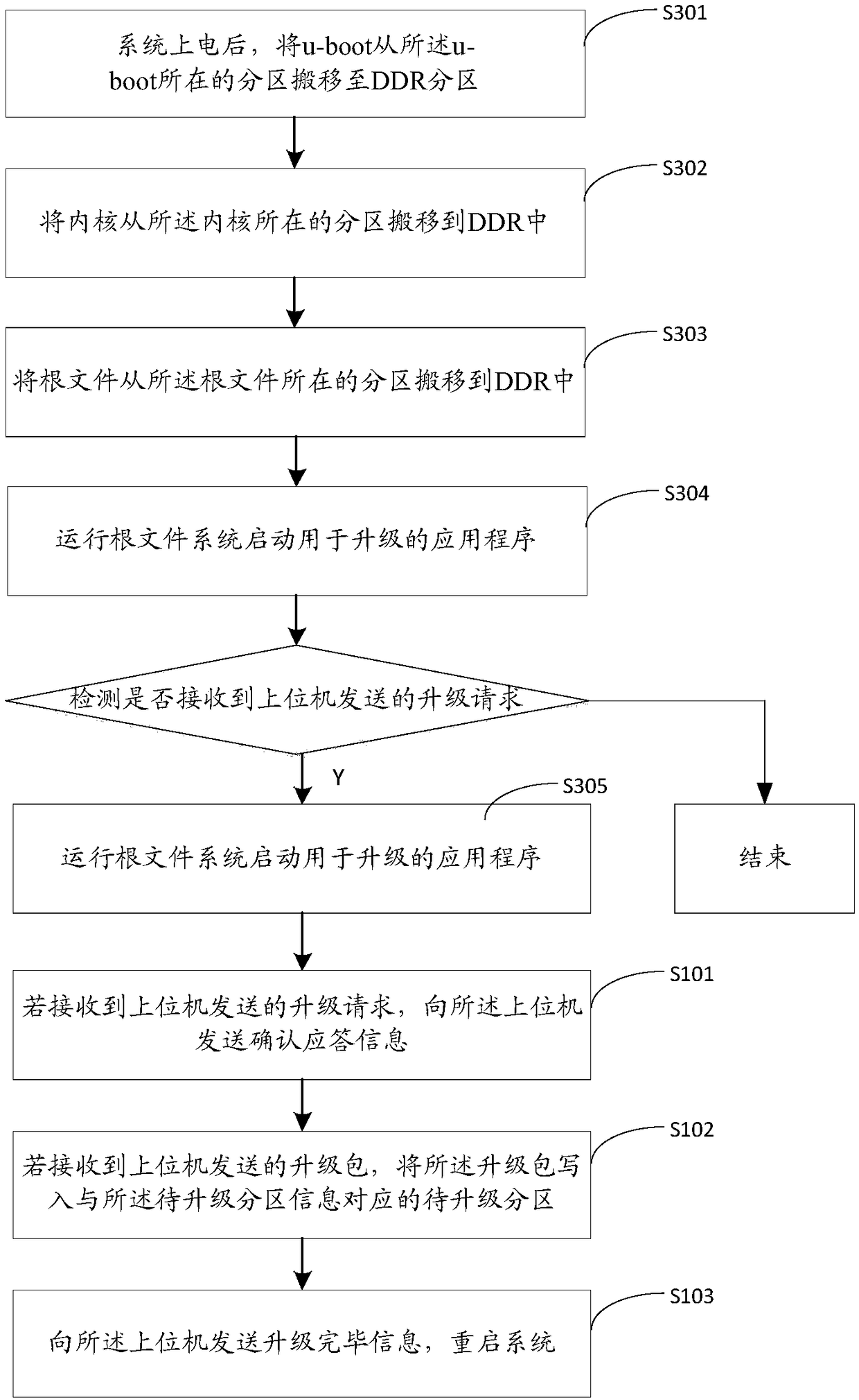 Upgrading method and device