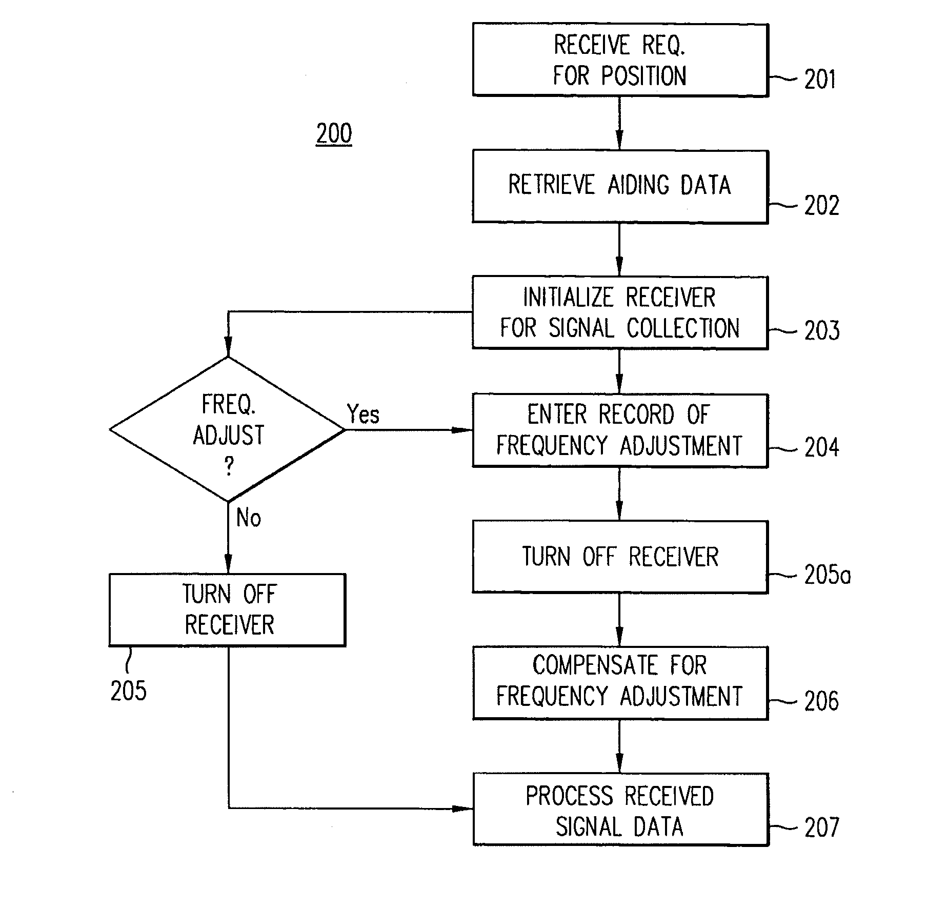 Compensation for Frequency Adjustment in Mobile Communication-Positioning Device With Shared Oscillator