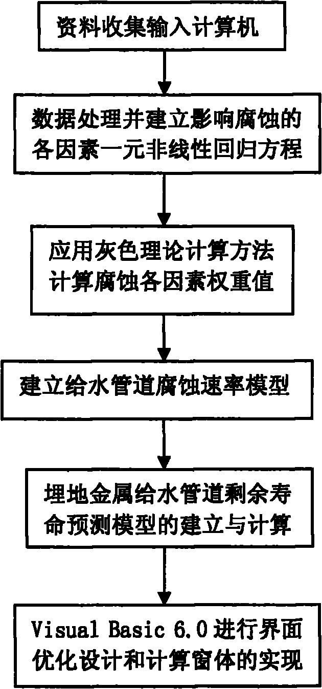 Testing method for predicting residual service life of buried metal water supply pipeline