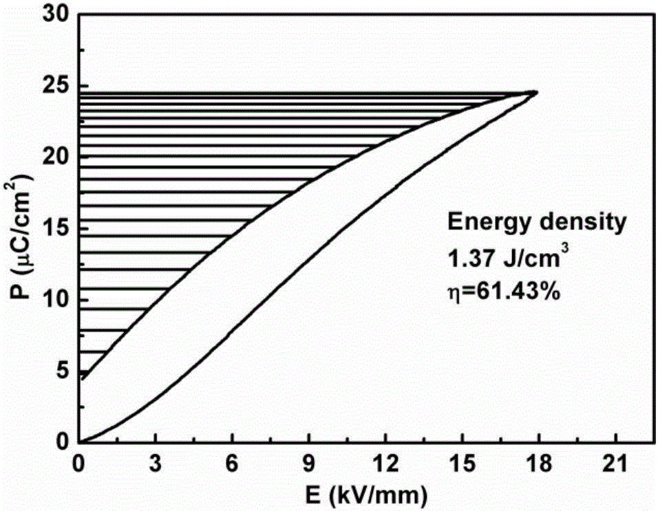 0.5NBT-0.5BCTZ-xwt%MgO high-storage-energy-density ceramic material prepared by microwave sintering and method