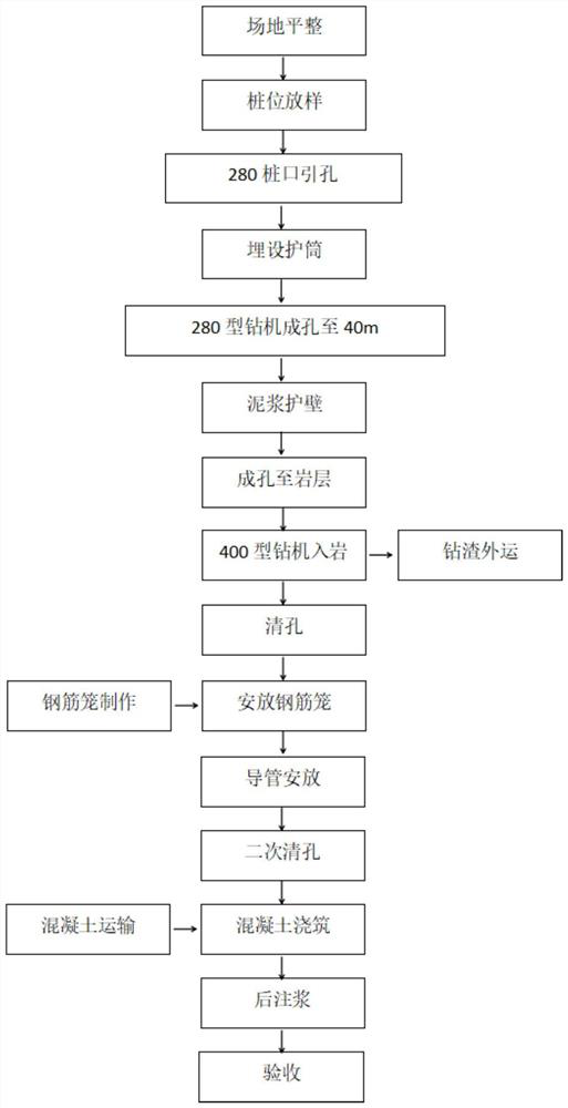 Construction method of reinforced concrete cast-in-place pile under complex geological conditions