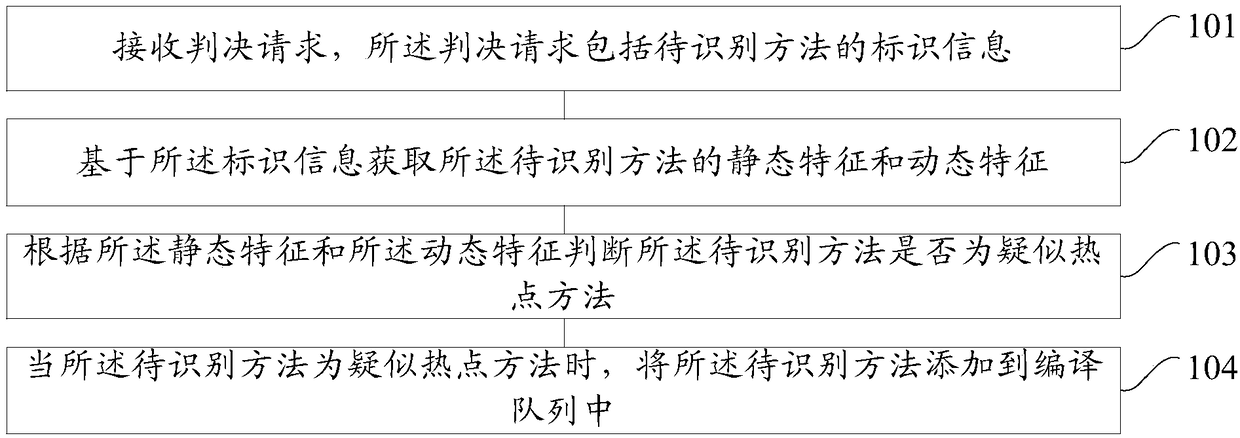 Hotspot method recognition method and device