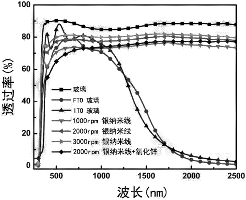 Preparation method of silver nanowire-zinc oxide composite transparent electrode