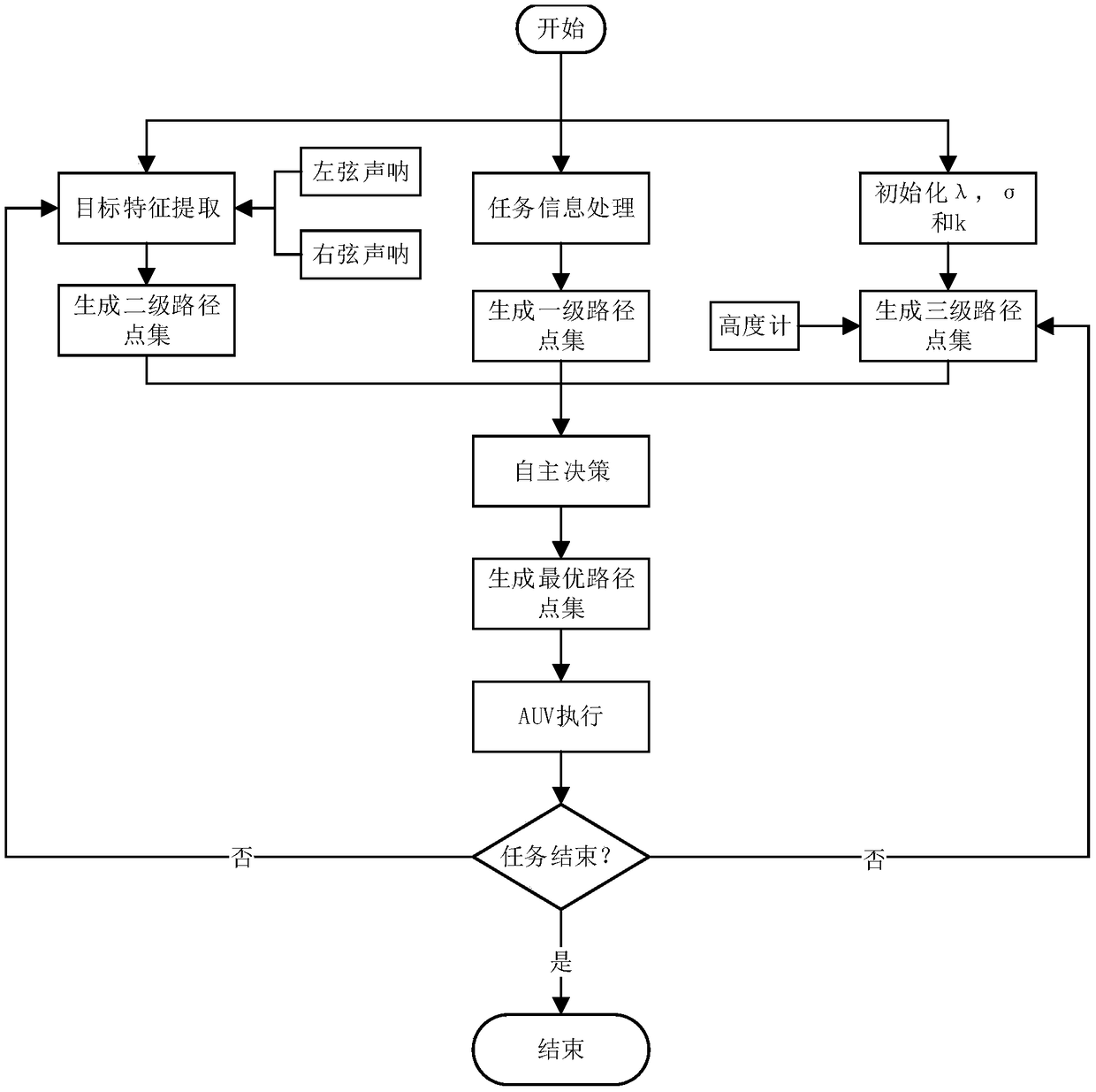 Data-driving-based AUV (Autonomous Underwater Vehicle) undersea target search navigation system and method