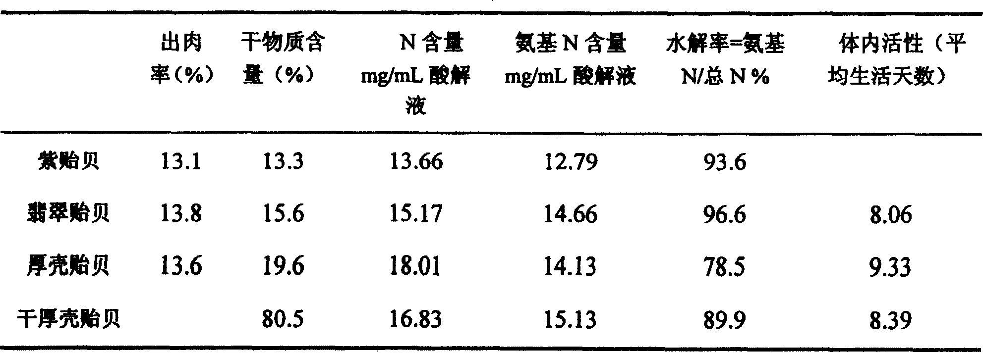 Trachyostracous mussel extract and its preparation and use