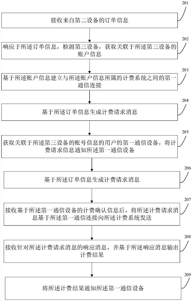 Order payment method and device, electronic equipment and storage medium