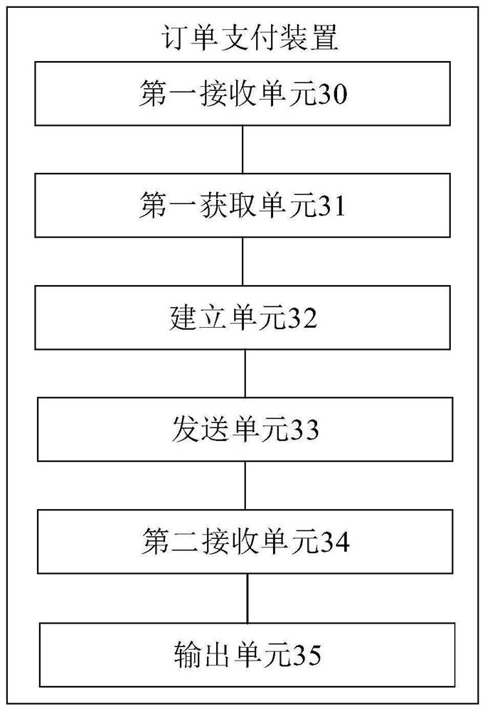 Order payment method and device, electronic equipment and storage medium