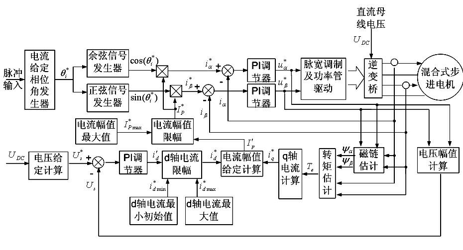 Driving control method of low-loss hybrid stepping motor