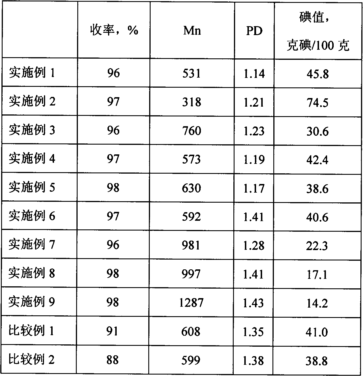 Preparation method for polyethylene glycol mono alkyl ether unsaturated carboxylic ester