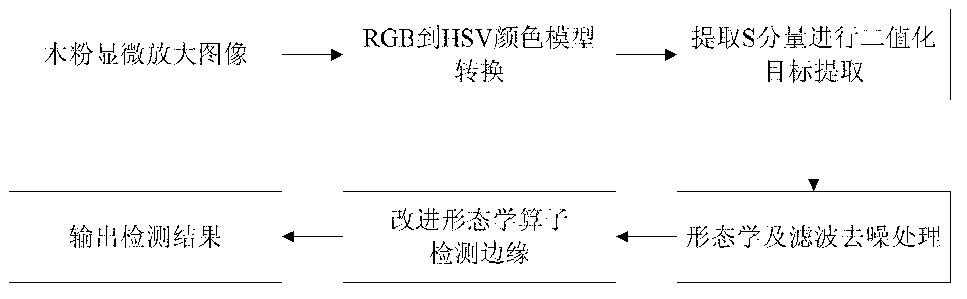 Wood powder edge detection algorithm based on target extraction and improved morphological operator