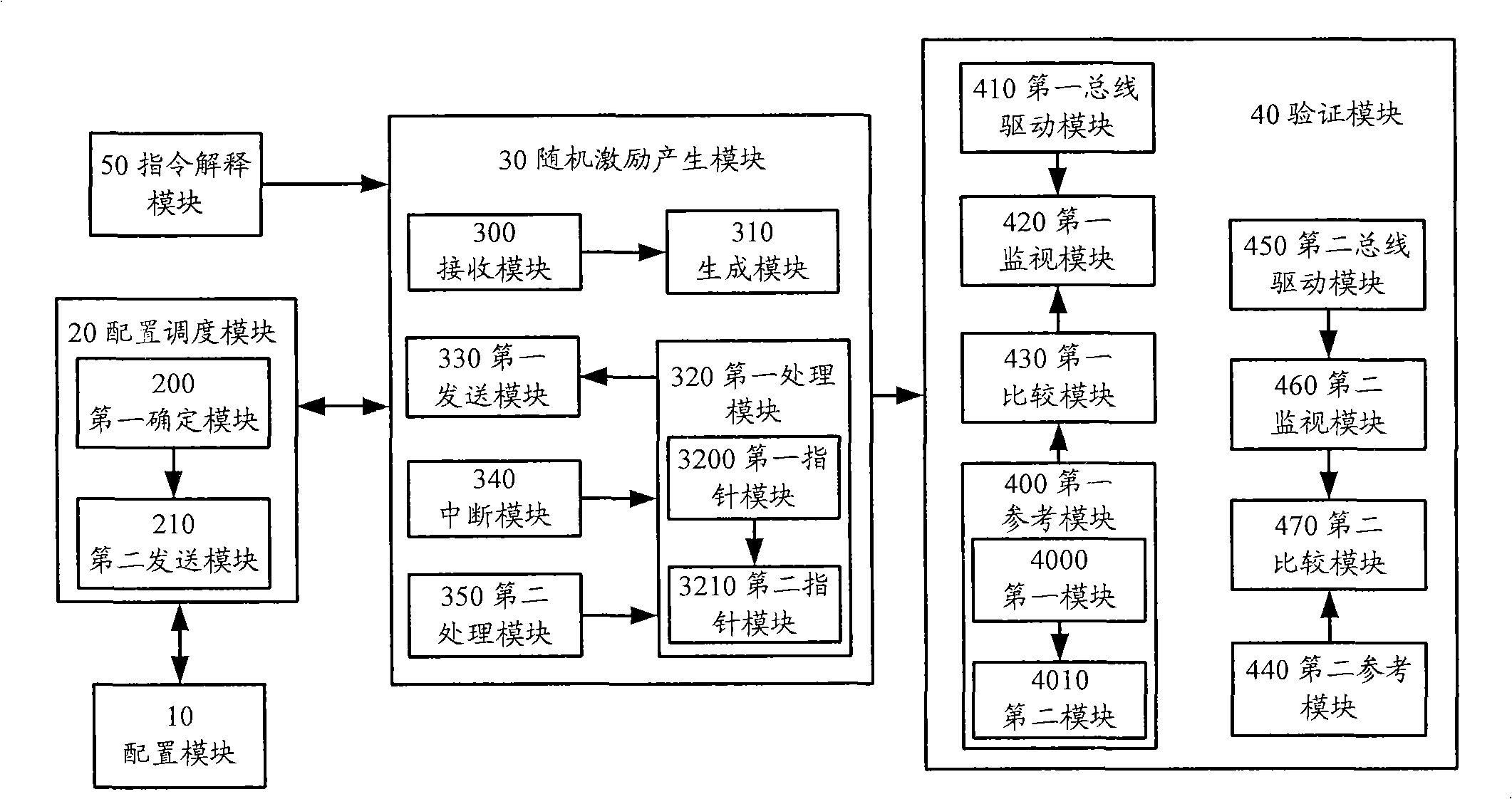 Method and device for verifying SoC (system on a chip) chips