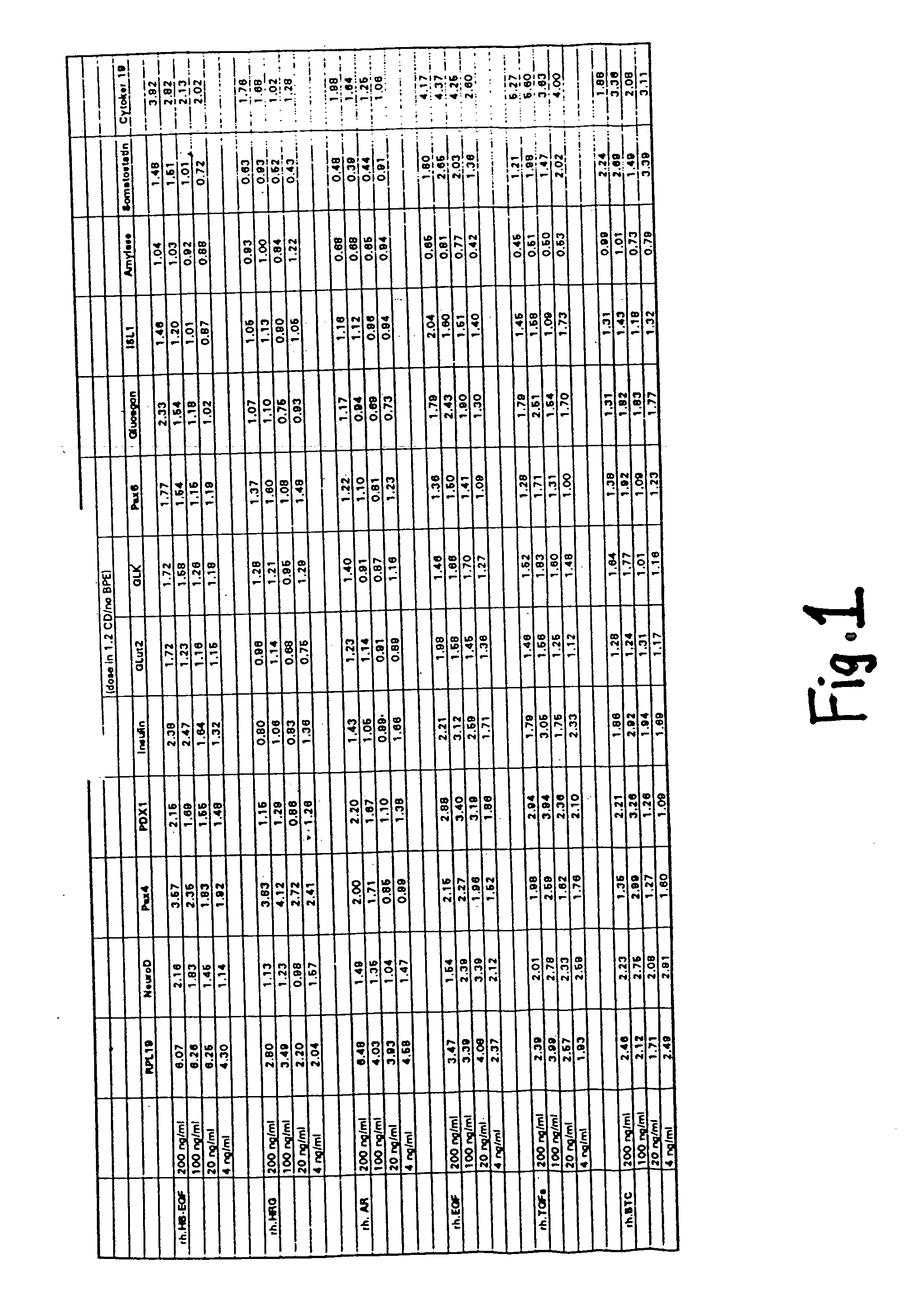 Use of ErbB receptor ligands in treating diabetes