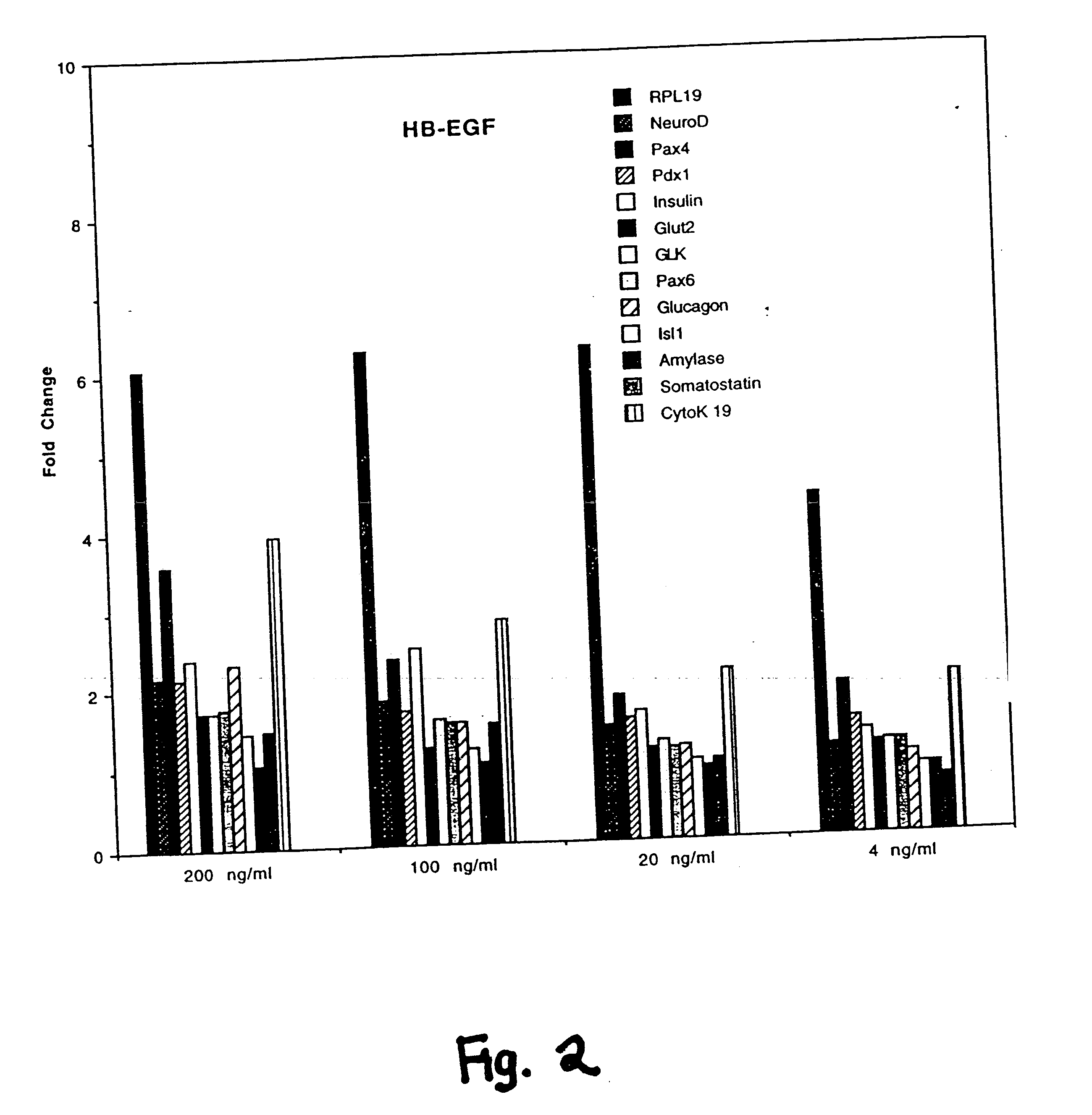 Use of ErbB receptor ligands in treating diabetes