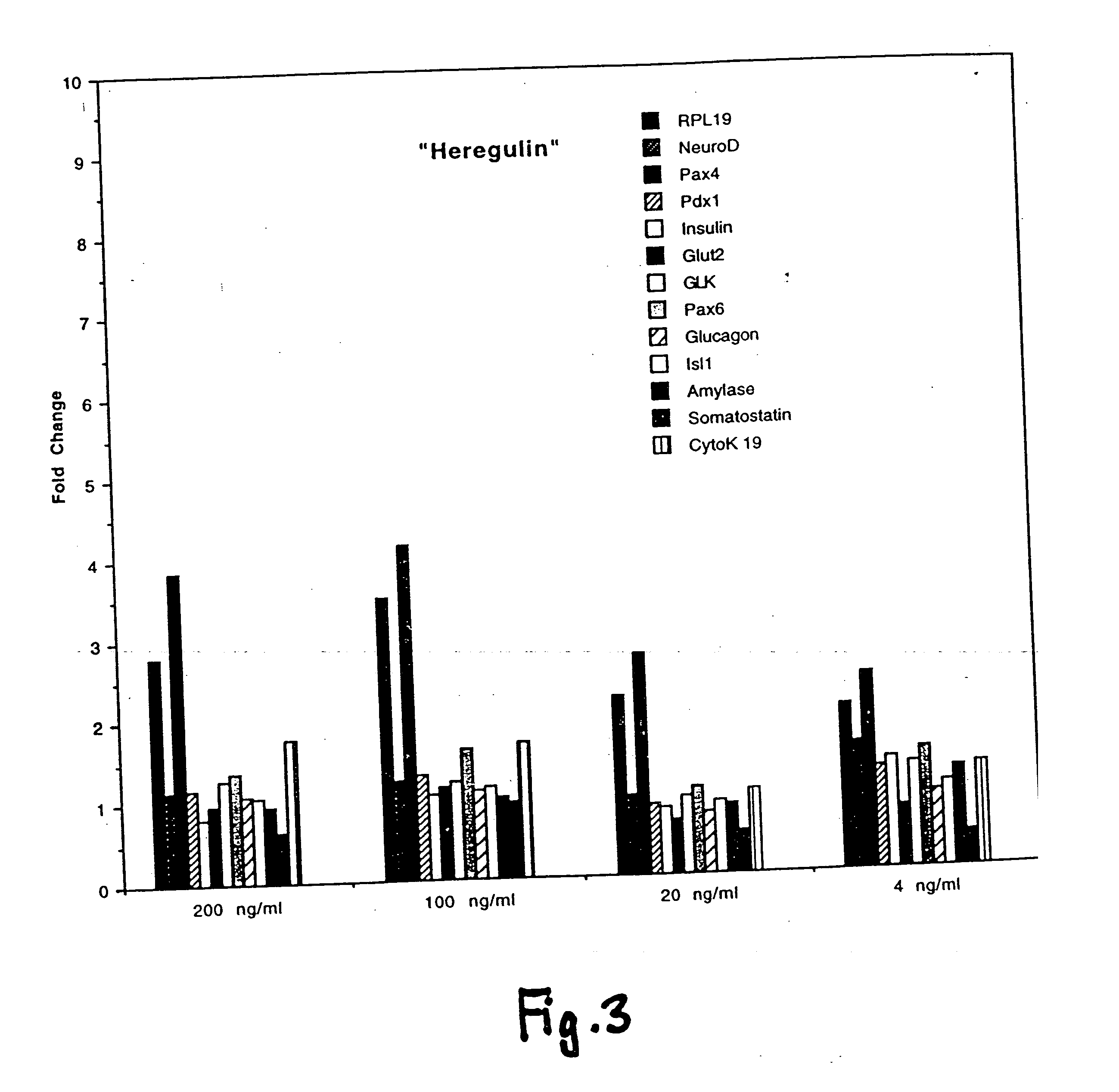 Use of ErbB receptor ligands in treating diabetes