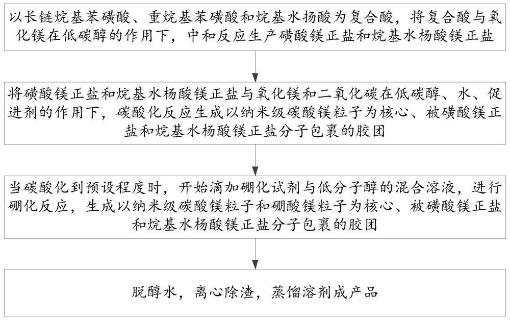 Preparation method of nanoscale high-boron-content composite acid magnesium detergent