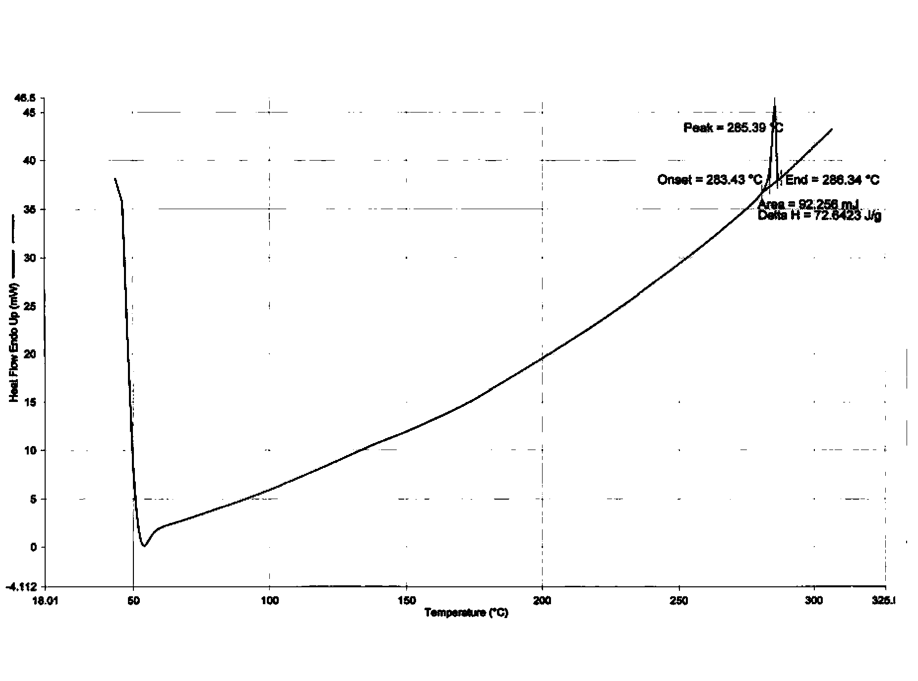 Dasatinib polycrystalline form medicament and preparation method thereof