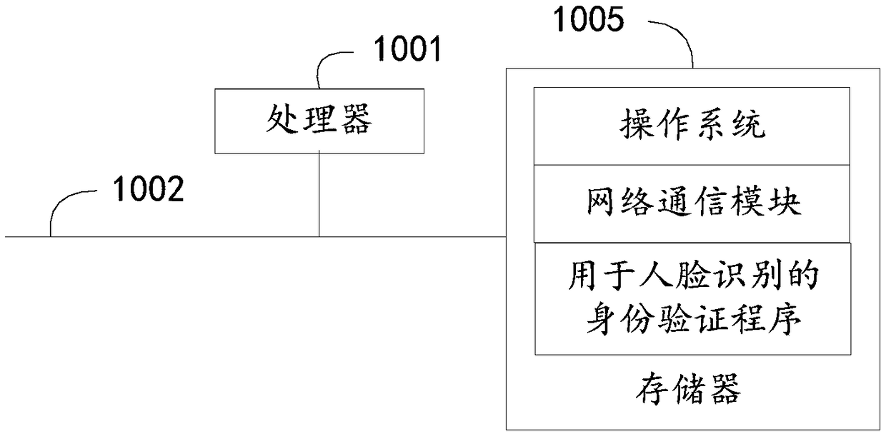 Identity verification method, device and equipment used for face identification, and storage medium