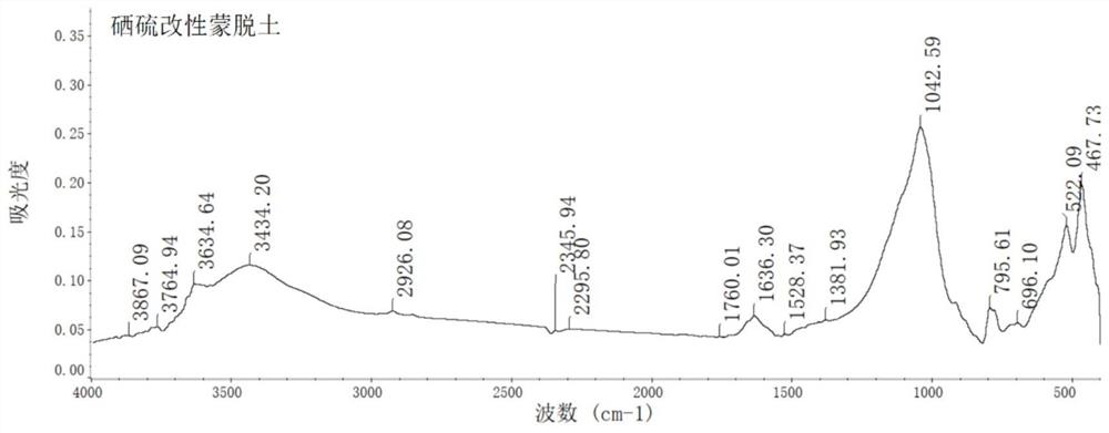 A kind of mercury-contaminated soil remediation agent and preparation method thereof