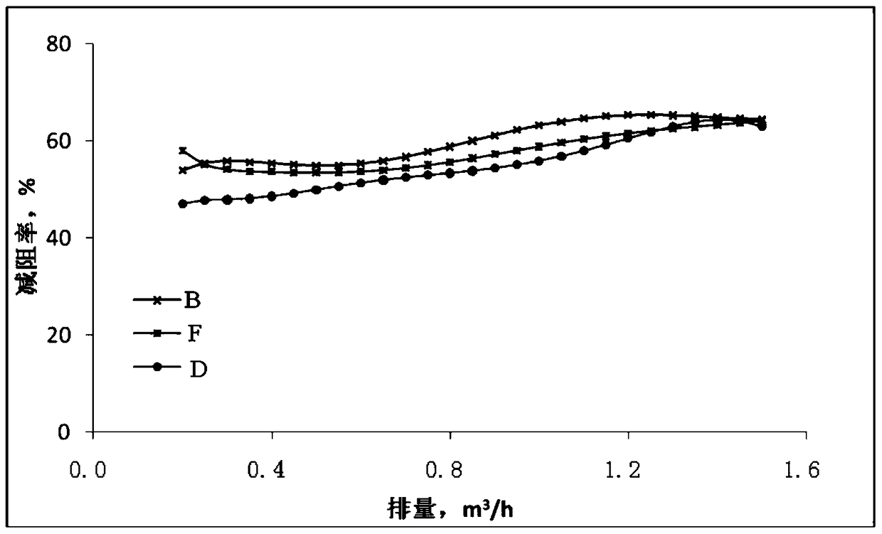 A multifunctional composite fracturing fluid system