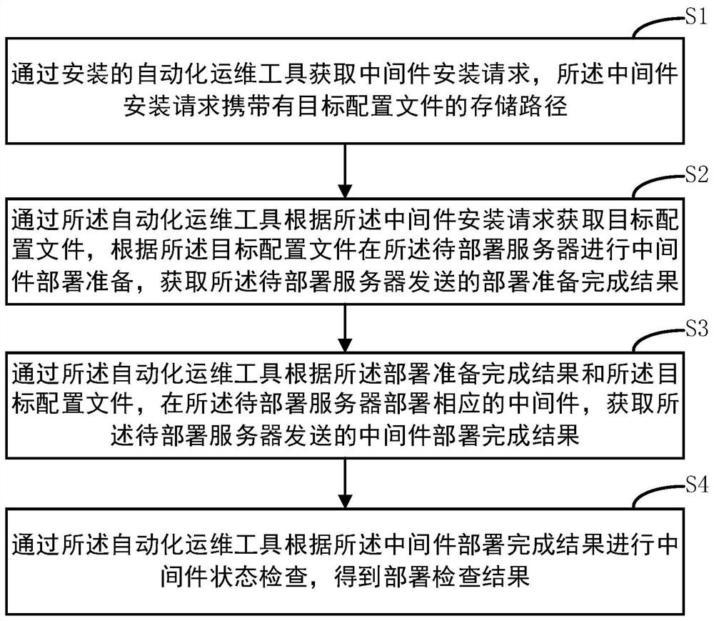 Method and device for remotely deploying middleware, computer equipment and storage medium