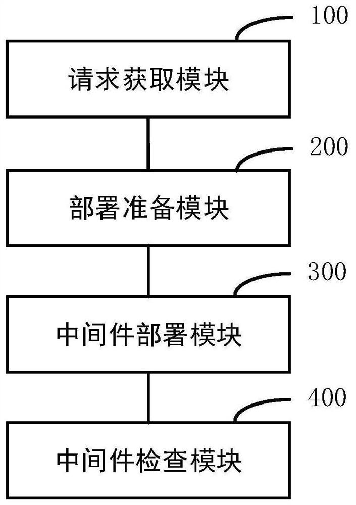 Method and device for remotely deploying middleware, computer equipment and storage medium