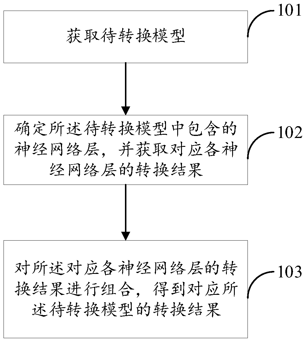 Model conversion method, apparatus and device, and computer storage medium