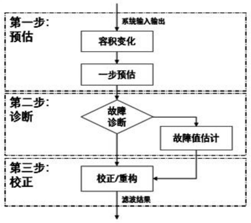 Civil aircraft flight control sensor signal reconstruction fault-tolerant control method