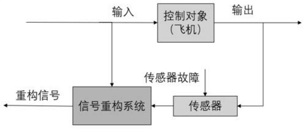 Civil aircraft flight control sensor signal reconstruction fault-tolerant control method