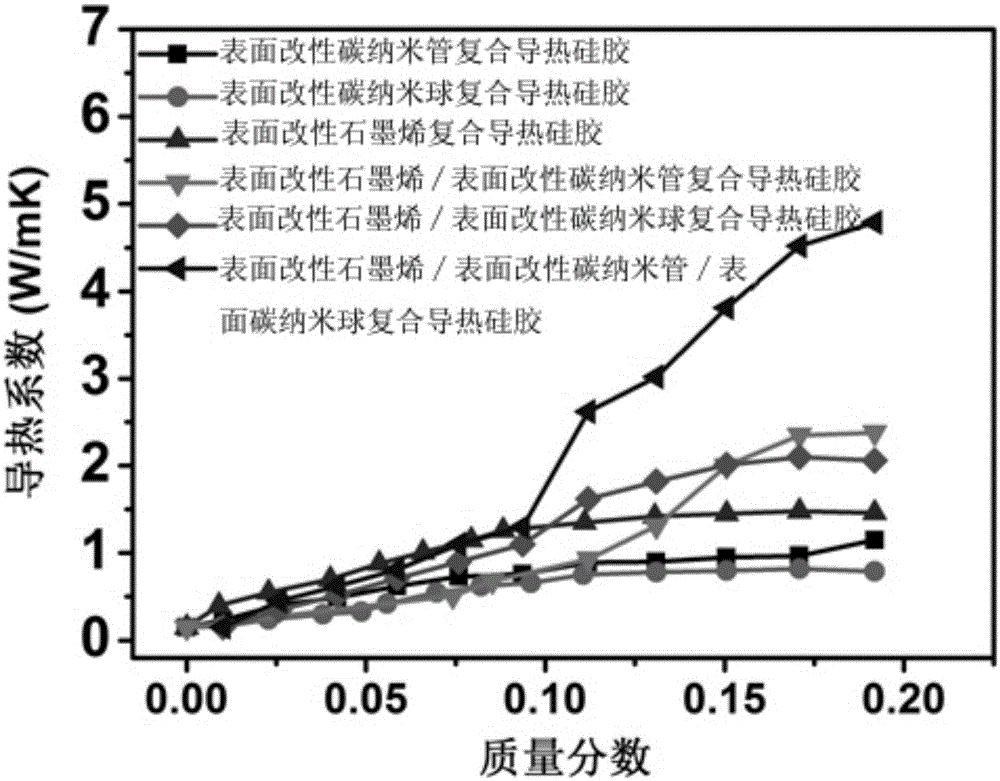 Point, line, surface three-dimensional carbon material composite heat-conduction silica gel and preparation method thereof