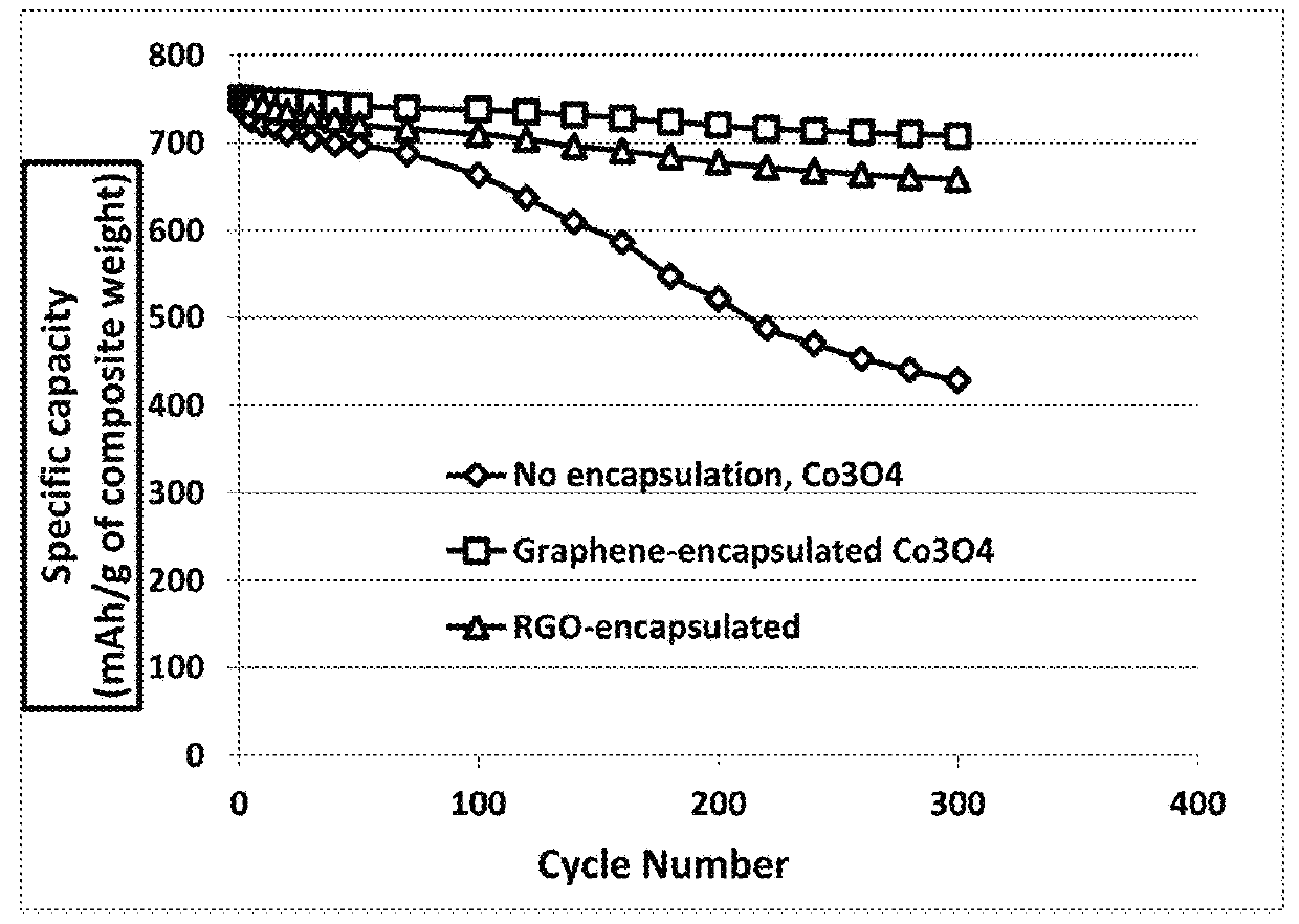 Chemical-free production of graphene-wrapped electrode active material particles for battery applications